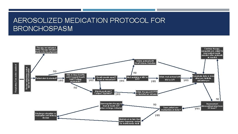 AEROSOLIZED MEDICATION PROTOCOL FOR BRONCHOSPASM Therapy not indicated. Otherapy indicated. Notify ordering physician Continue