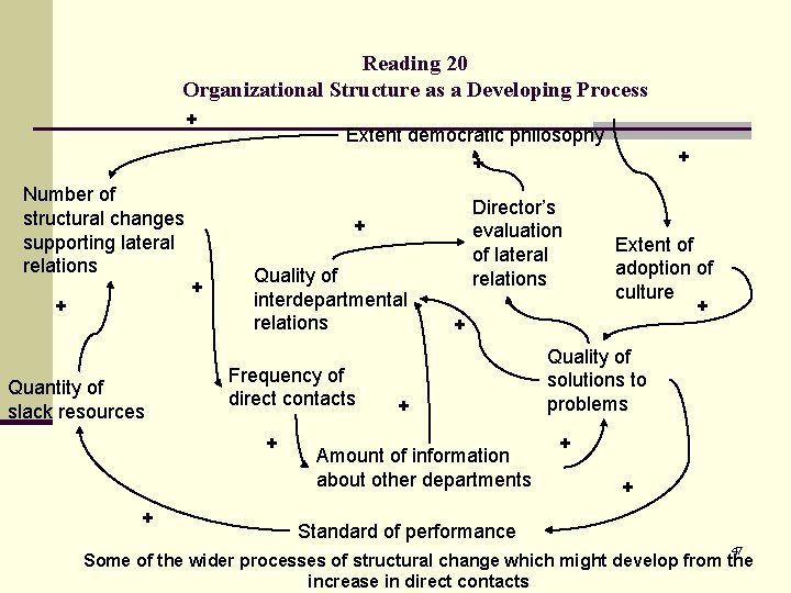 Reading 20 Organizational Structure as a Developing Process + Number of structural changes supporting