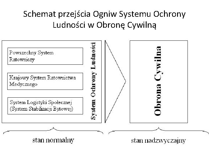 Schemat przejścia Ogniw Systemu Ochrony Ludności w Obronę Cywilną 