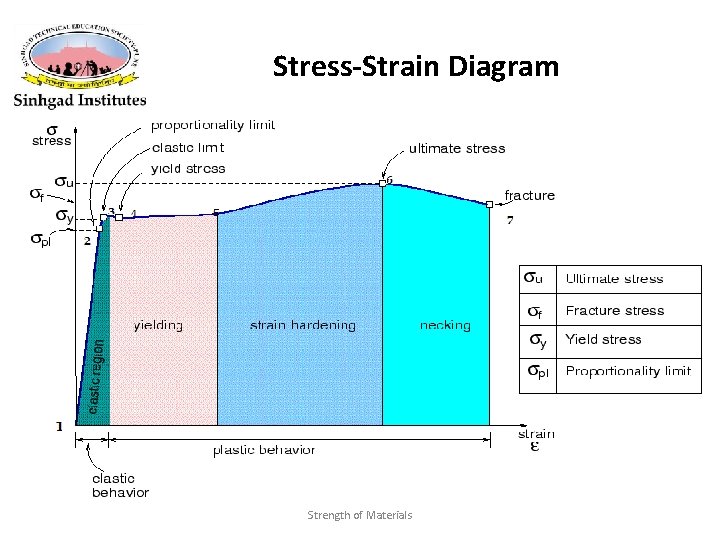 Stress-Strain Diagram Strength of Materials 