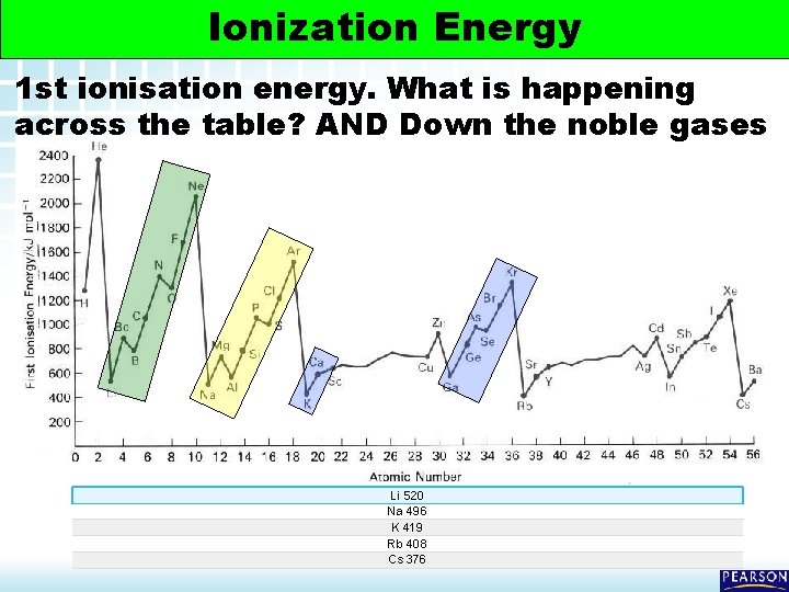 5. 2 Electron Arrangement in Atoms > Ionization Energy 1 st ionisation energy. What