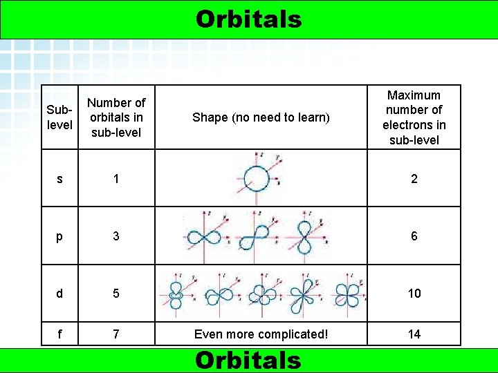 5. 2 Electron Arrangement in Atoms > Orbitals 3 Maximum number of electrons in