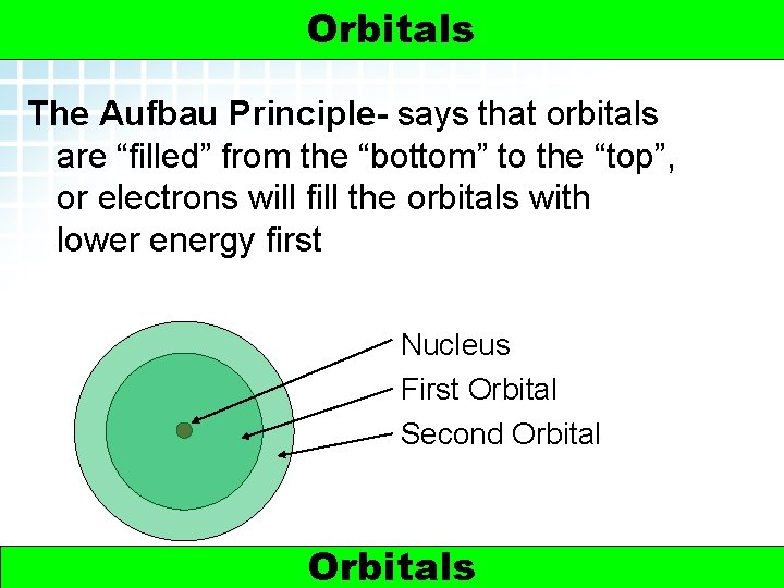 5. 2 Electron Arrangement in Atoms > Orbitals The Aufbau Principle- says that orbitals
