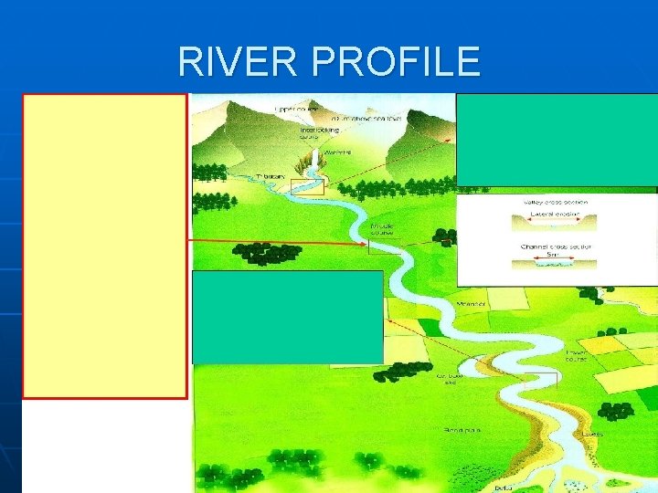 RIVER PROFILE 