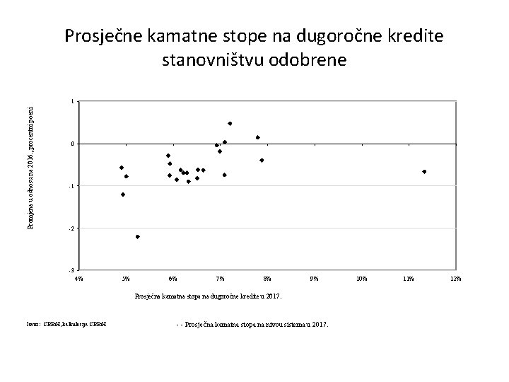 Prosječne kamatne stope na dugoročne kredite stanovništvu odobrene Promjena u odnosu na 2016. ,