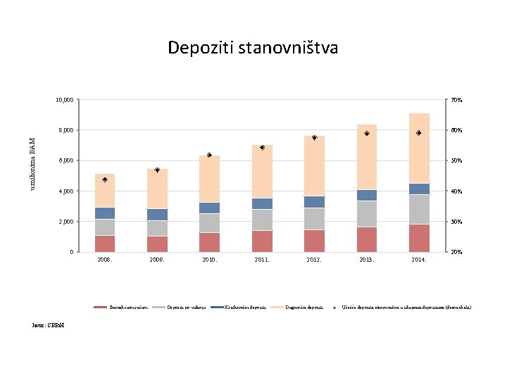 u milionima BAM Depoziti stanovništva 10, 000 70% 8, 000 60% 6, 000 50%