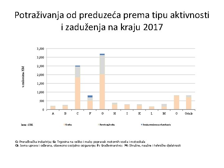 Potraživanja od preduzeća prema tipu aktivnosti i zaduženja na kraju 2017 3, 500 u