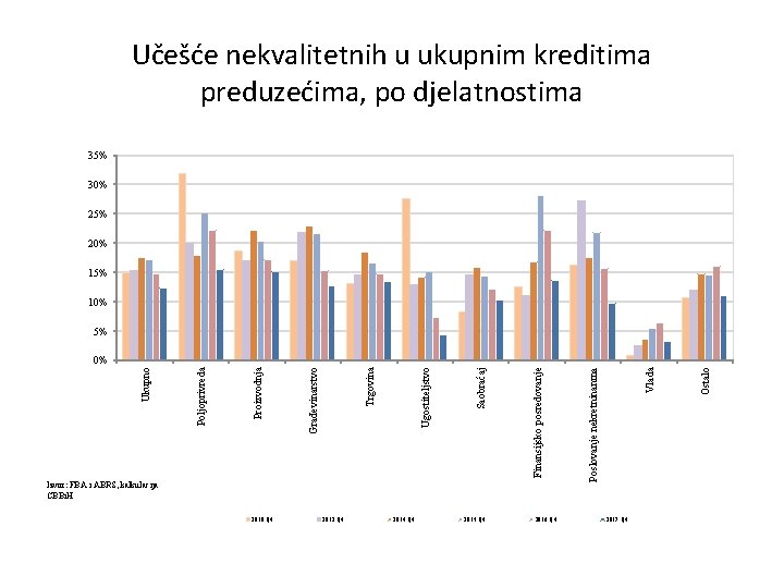 Učešće nekvalitetnih u ukupnim kreditima preduzećima, po djelatnostima 35% 30% 25% 20% 15% 10%