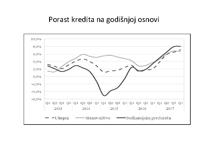 Porast kredita na godišnjoj osnovi 