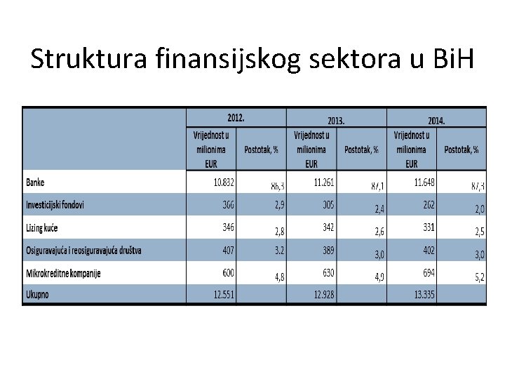 Struktura finansijskog sektora u Bi. H 