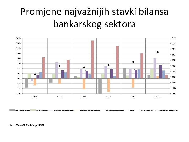 Promjene najvažnijih stavki bilansa bankarskog sektora 32% 14% 28% 12% 24% 10% 20% 8%