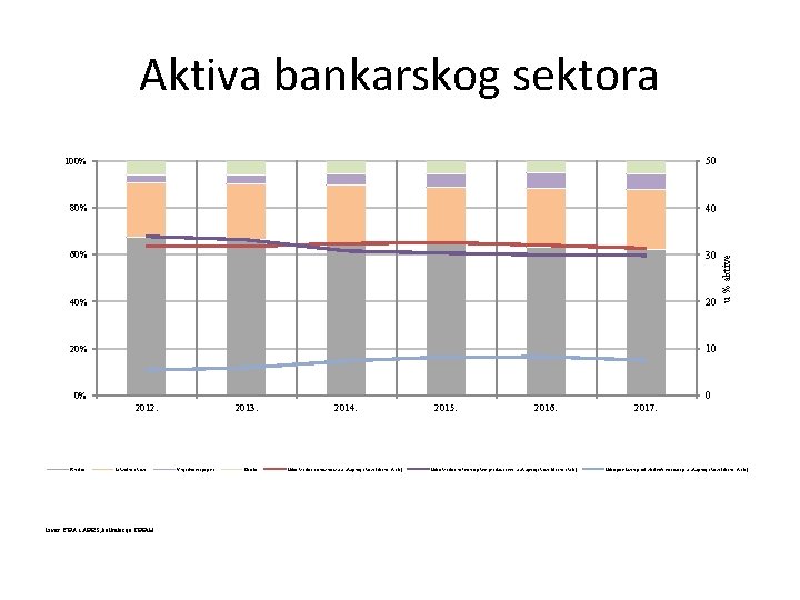 100% 50 80% 40 60% 30 40% 20 20% 10 0 0% 2012. Krediti