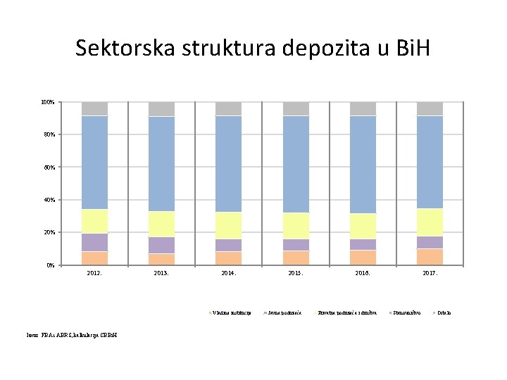 Sektorska struktura depozita u Bi. H 100% 80% 60% 40% 20% 0% 2012. 2013.