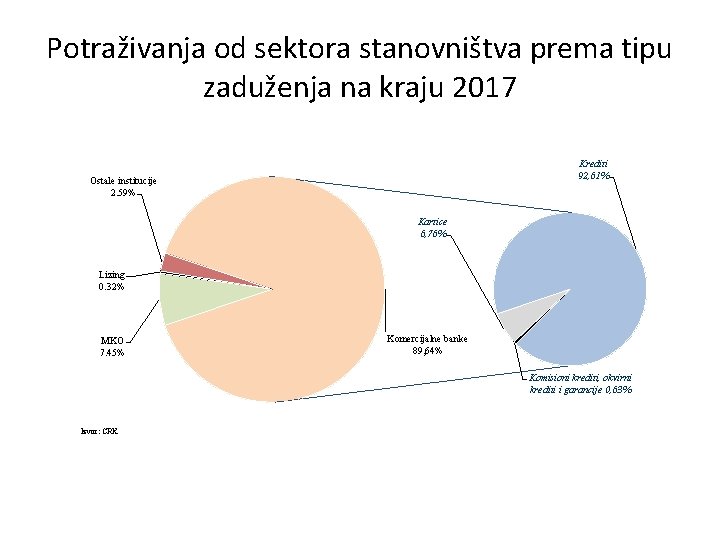 Potraživanja od sektora stanovništva prema tipu zaduženja na kraju 2017 Krediti 92, 61% Ostale