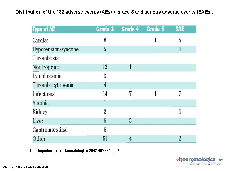 Distribution of the 132 adverse events (AEs) > grade 3 and serious adverse events