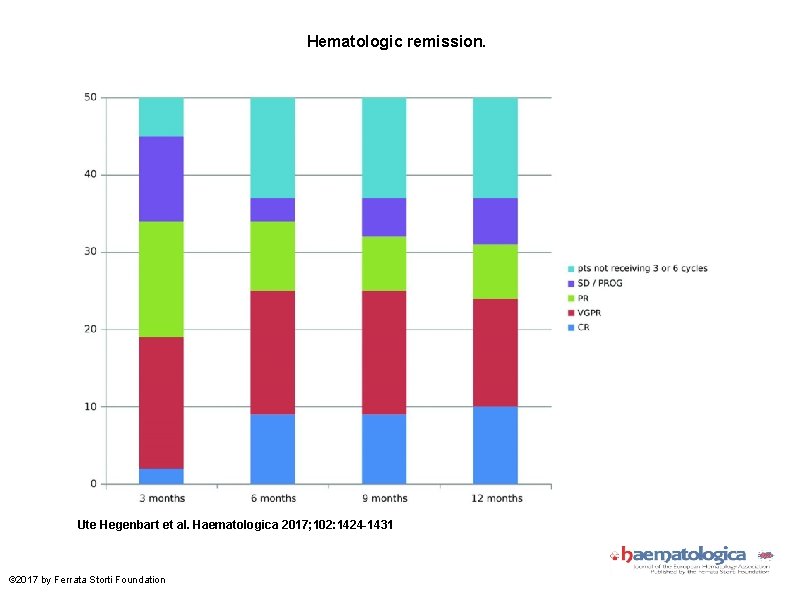 Hematologic remission. Ute Hegenbart et al. Haematologica 2017; 102: 1424 -1431 © 2017 by