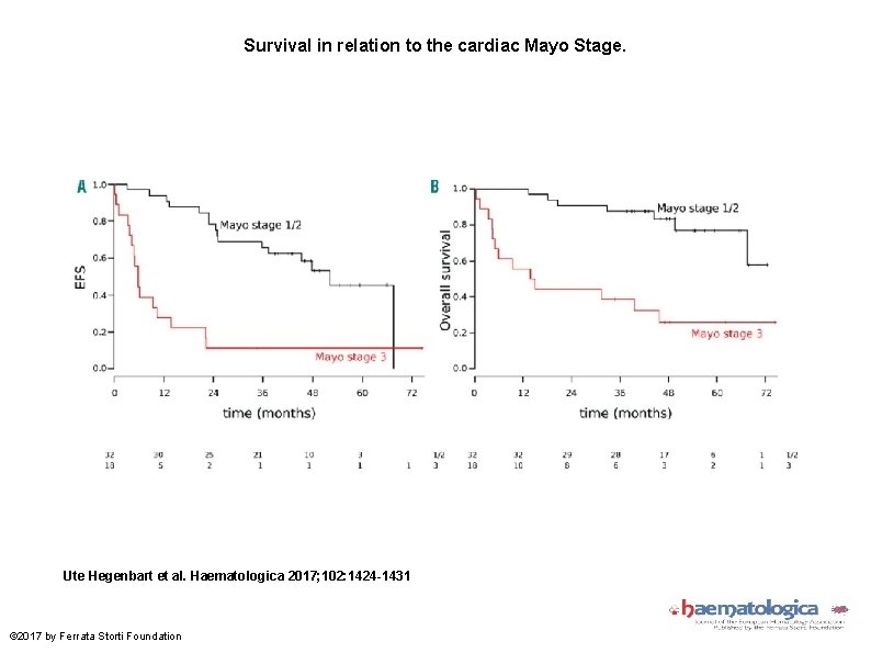 Survival in relation to the cardiac Mayo Stage. Ute Hegenbart et al. Haematologica 2017;