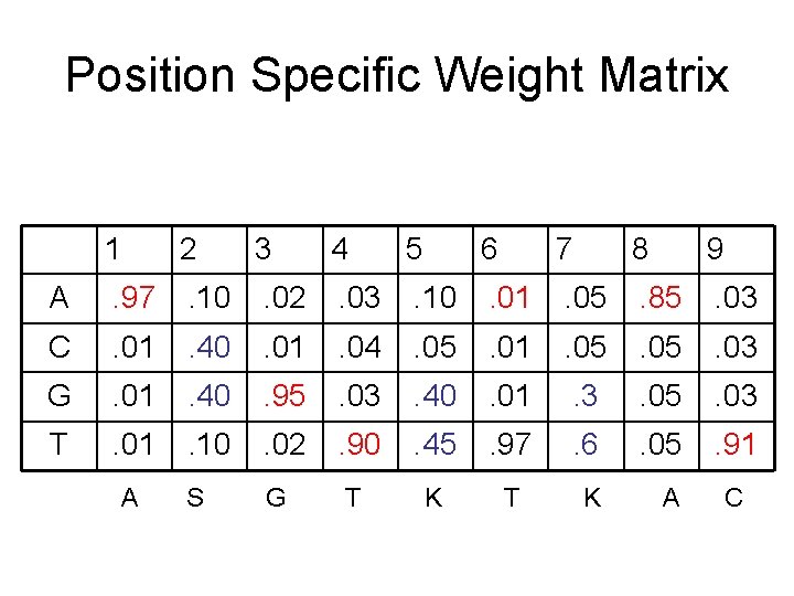 Position Specific Weight Matrix 1 2 3 4 5 6 7 8 9 A