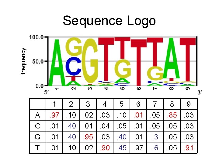 frequency Sequence Logo A C G 1 2 3 4 5 6 7 8