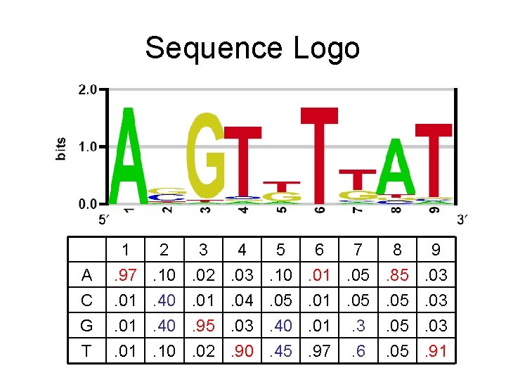 Sequence Logo A C G 1 2 3 4 5 6 7 8 9.