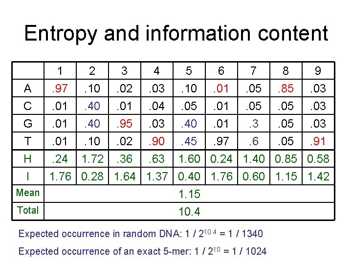Entropy and information content A C G 1. 97. 01 2. 10. 40 3.