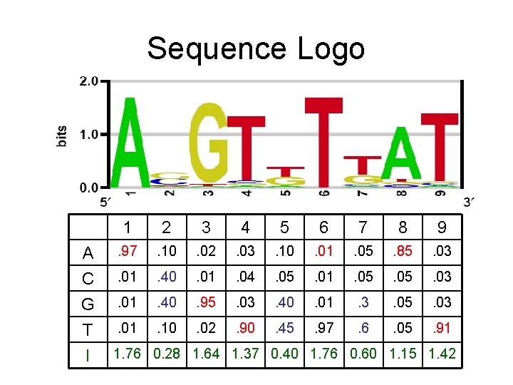 Sequence Logo 1 2 3 4 5 6 7 8 9 A C G