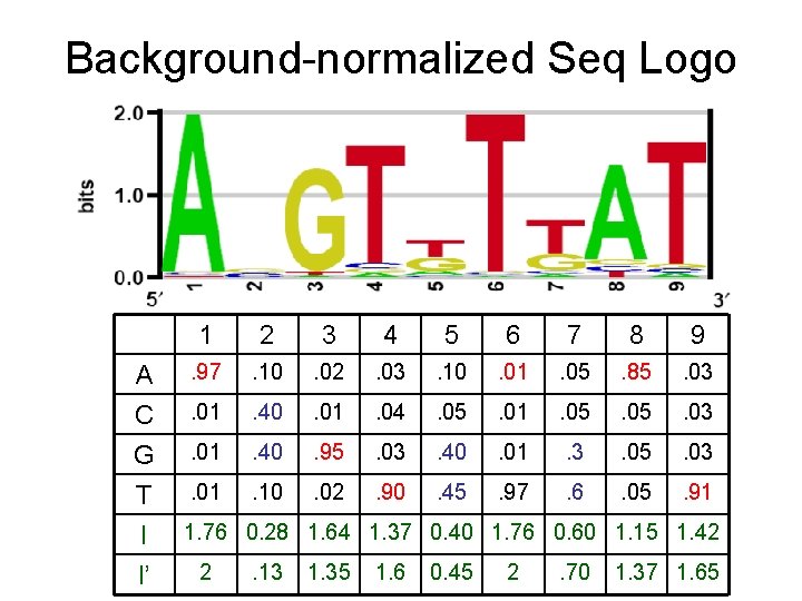 Background-normalized Seq Logo 1 2 3 4 5 6 7 8 9 A C