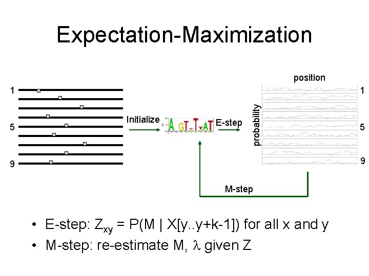 Expectation-Maximization position 5 1 Initialize E-step probability 1 5 9 9 M-step • E-step: