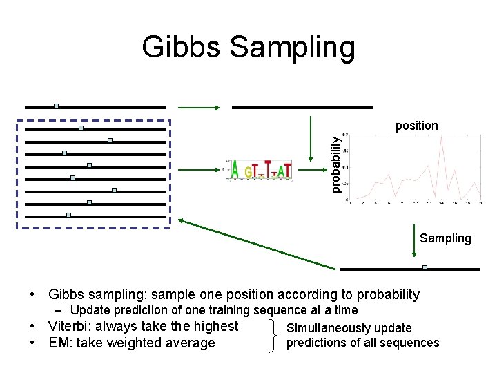 Gibbs Sampling probability position Sampling • Gibbs sampling: sample one position according to probability