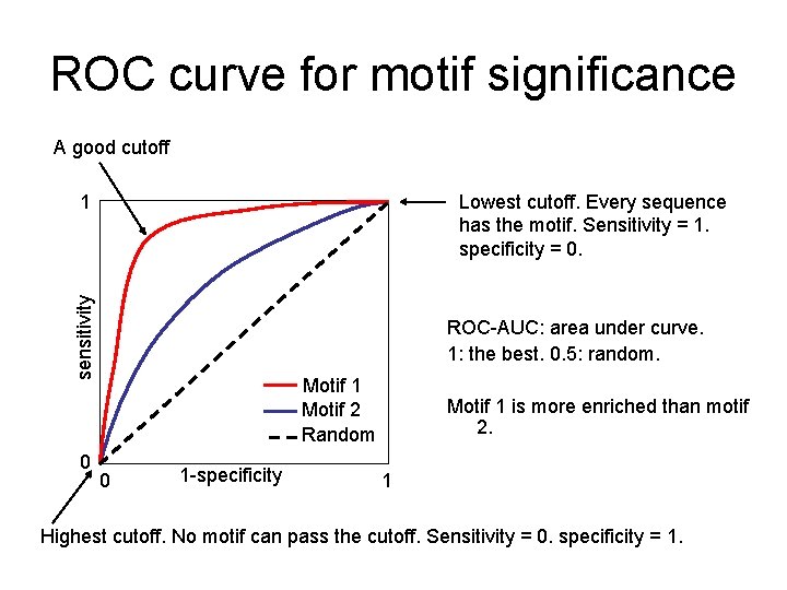 ROC curve for motif significance A good cutoff Lowest cutoff. Every sequence has the