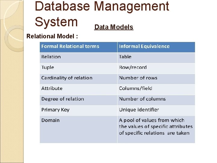 Database Management System Data Models Relational Model : 