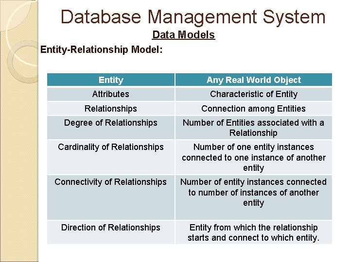 Database Management System Data Models Entity-Relationship Model: Entity Any Real World Object Attributes Characteristic