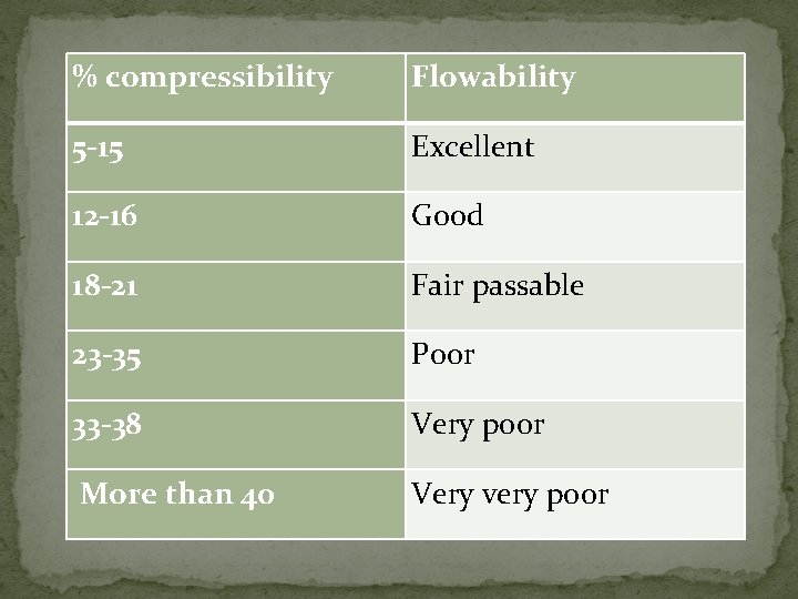 % compressibility Flowability 5 -15 Excellent 12 -16 Good 18 -21 Fair passable 23