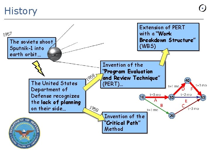 History Extension of PERT with a “Work Breakdown Structure” (WBS) 1957 The soviets shoot