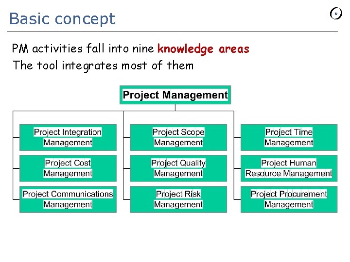 Basic concept PM activities fall into nine knowledge areas The tool integrates most of