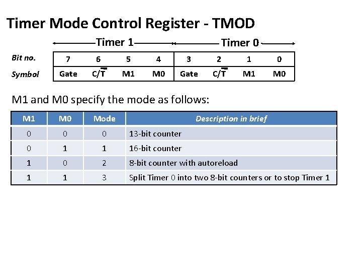 Timer Mode Control Register - TMOD Timer 1 Timer 0 Bit no. 7 6