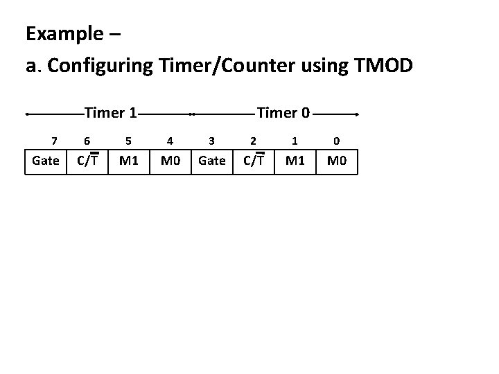 Example – a. Configuring Timer/Counter using TMOD Timer 1 7 Gate Timer 0 6