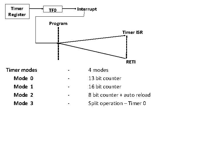 Timer Register Interrupt TF 0 Program Timer ISR RETI Timer modes Mode 0 Mode