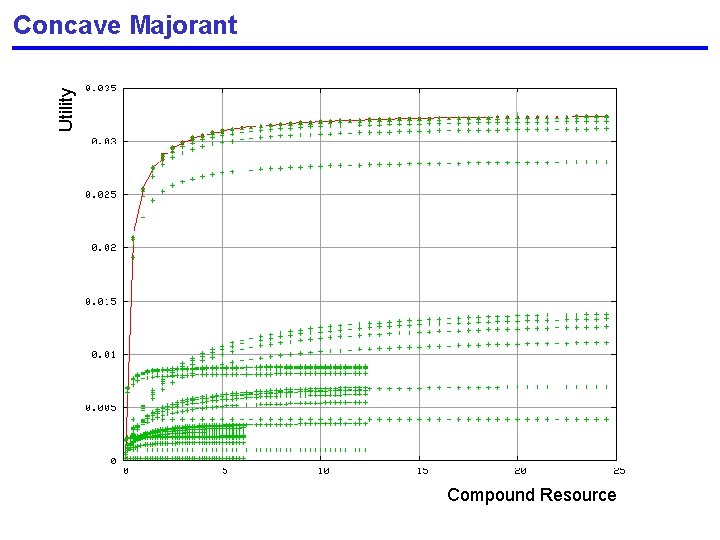 Utility Concave Majorant Compound Resource 