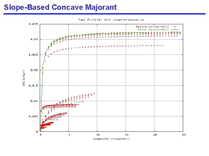 Slope-Based Concave Majorant 
