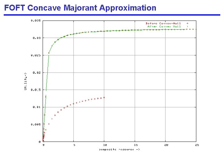 FOFT Concave Majorant Approximation 