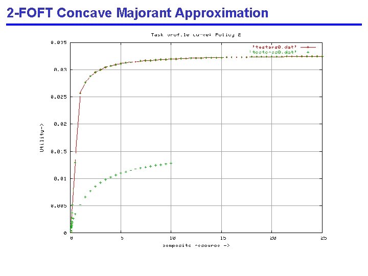 2 -FOFT Concave Majorant Approximation 