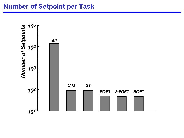 Number of Setpoint per Task 