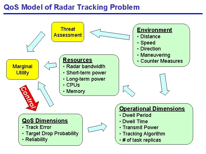 Qo. S Model of Radar Tracking Problem Threat Assessment Resources Marginal Utility • Distance