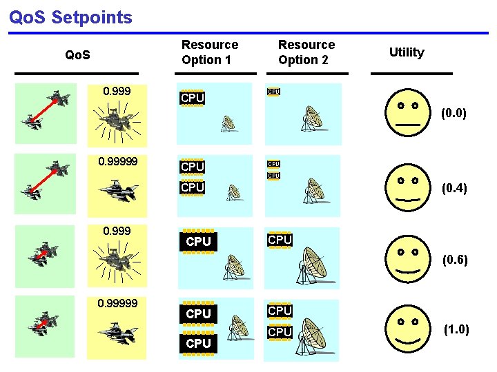 Qo. S Setpoints Resource Option 1 Qo. S 0. 999 CPU Resource Option 2