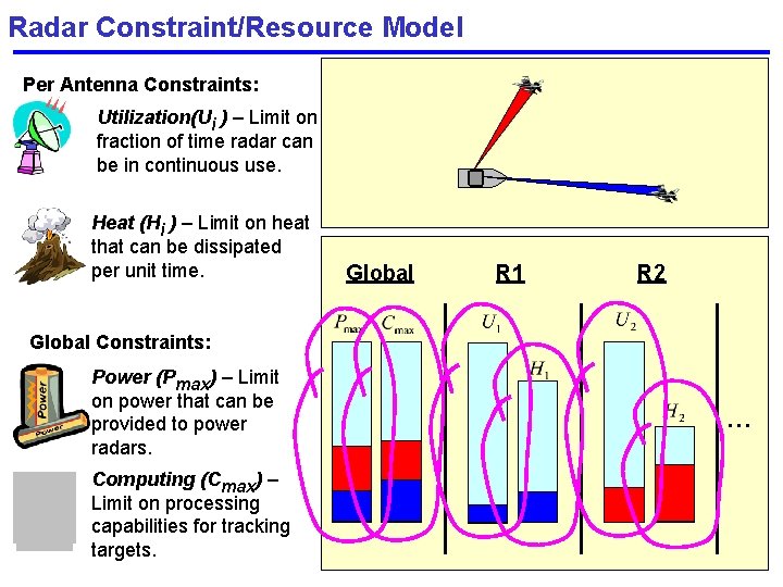 Radar Constraint/Resource Model Per Antenna Constraints: Utilization(Ui ) – Limit on fraction of time