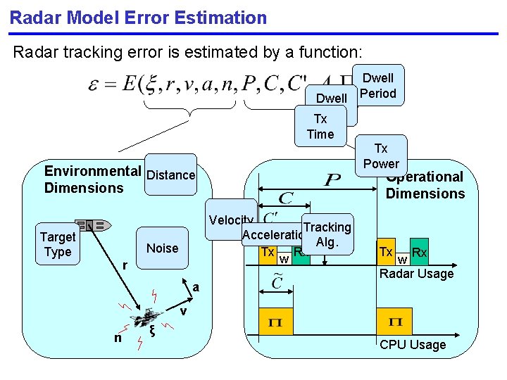 Radar Model Error Estimation Radar tracking error is estimated by a function: Dwell Time