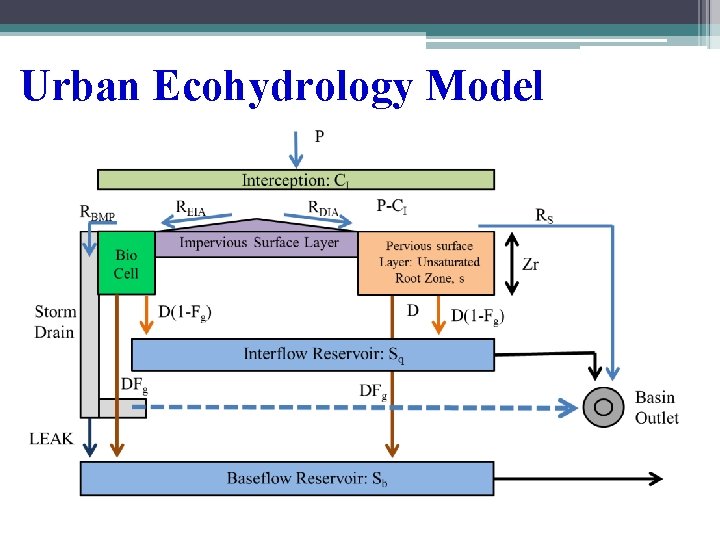 Urban Ecohydrology Model 