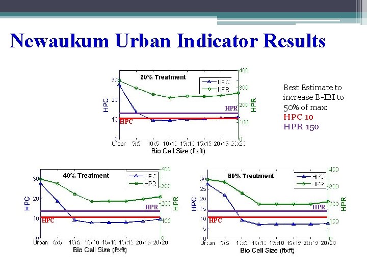 Newaukum Urban Indicator Results HPR HPC Best Estimate to increase B-IBI to 50% of