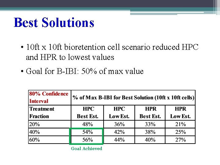 Best Solutions • 10 ft x 10 ft bioretention cell scenario reduced HPC and